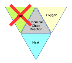 The fire triangle showing fuel crossed out, indicating it has been removed to extinguish the fire